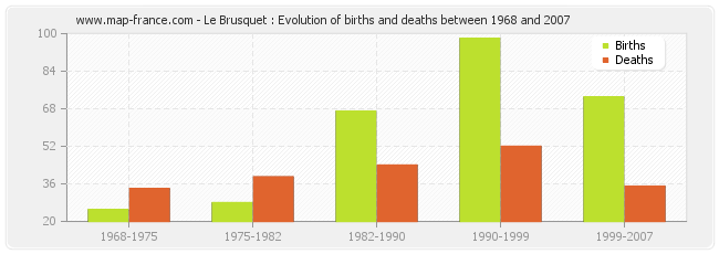 Le Brusquet : Evolution of births and deaths between 1968 and 2007